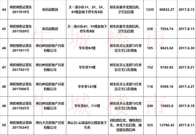 邢台市区只有这64个楼盘有预售证,快看看都有谁