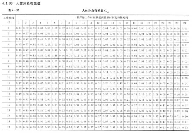 人体冷负荷系数