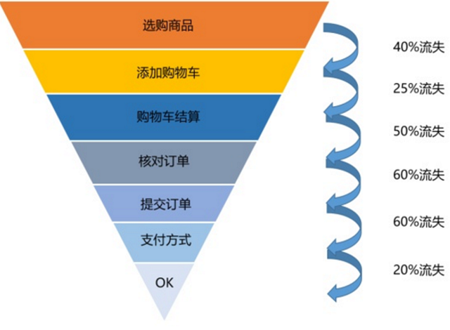 什么是数据分析的漏斗模型?