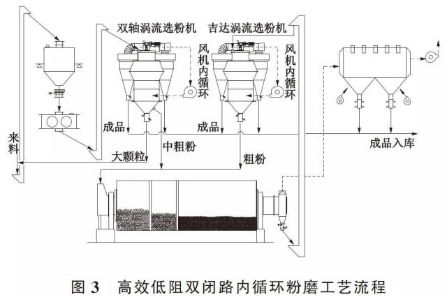 吉达sepax选粉机在半终粉磨系统的应用及提产降耗的技术途径