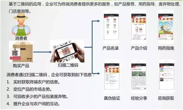 农药标签二维码即将实施,这些问题一定得懂!