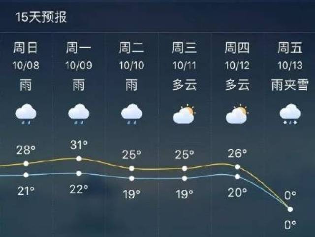 【天气预报】小长假期间江宁哪天不下雨来,我告诉你!