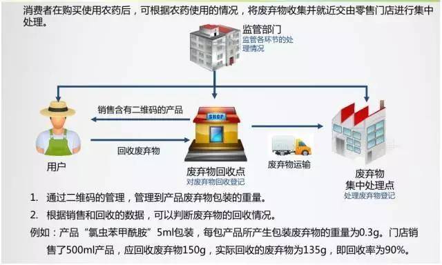 农药标签二维码即将实施,这些问题一定得懂!