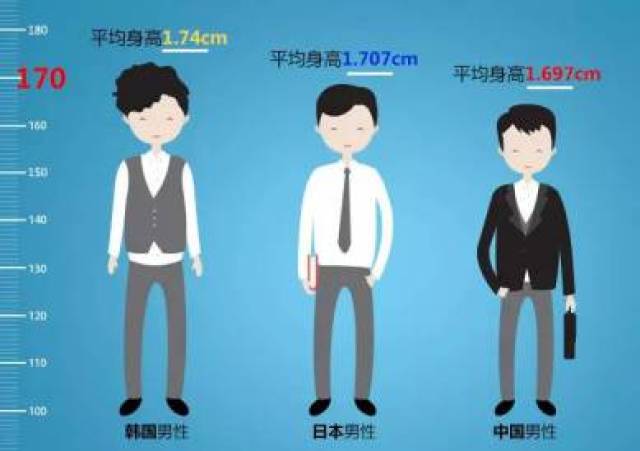 据报道:日本男性平均身高1.707米;而中国男性平均身高1.