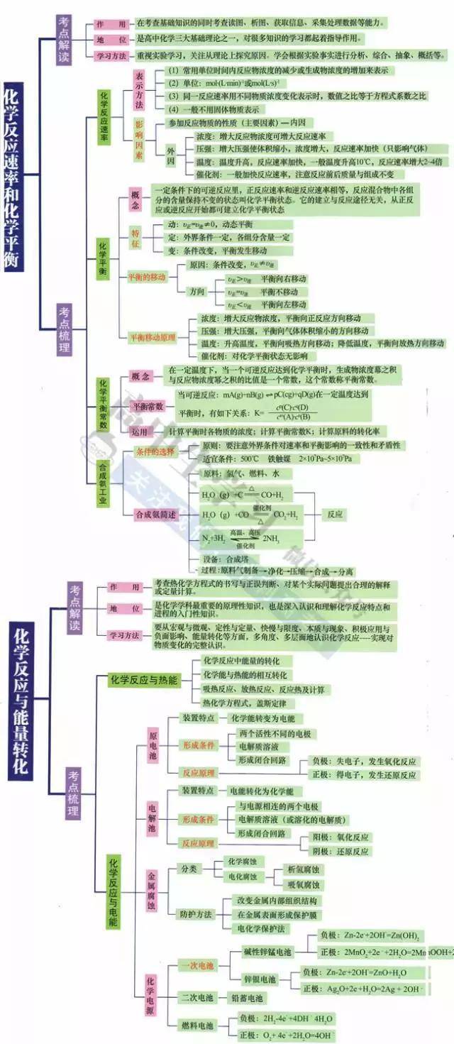 高中9科思维导图/高频考点导图汇总,看懂多考40分