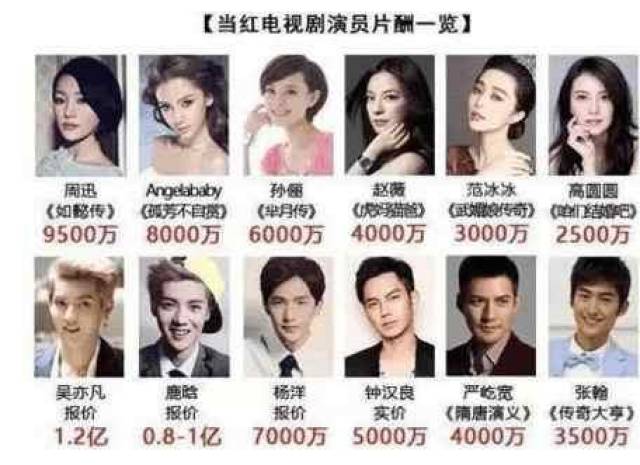 其实明星演员的片酬过高,不是一天形成的,他们是被中国的市场给养出来