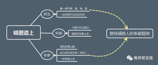 提纲式 提纲式板书是指按教学内容,用课文中的重点词语,编排出书写的