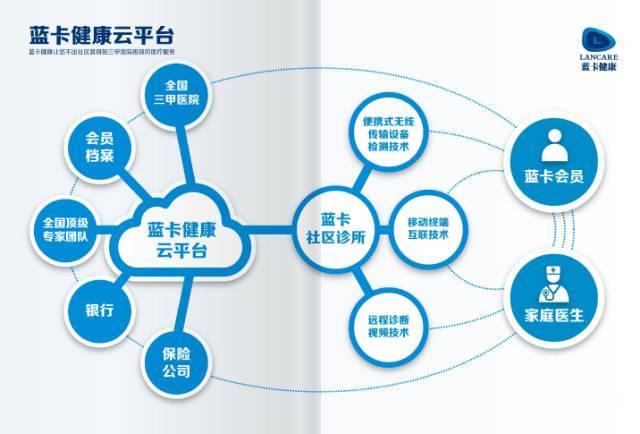 开启蓝卡健康模式,享受家门口的健康呵护