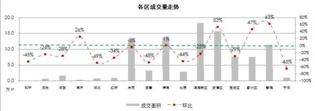 “金九”未现,新房成交量价回归,二手地产新闻房“量微降、价持稳”(天津9月房地产市场走势分析)