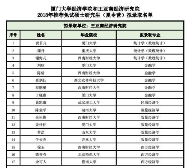 厦大2018年推免硕士研究生(夏令营)拟录取名单