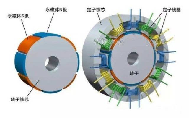 往往会在定子上进行开槽处理,开槽后的定子如图1所示:永磁同步电机