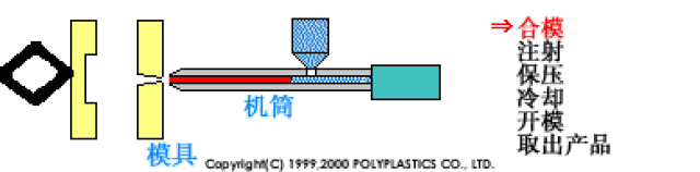 rotational molding is an extremely popular and well-used process