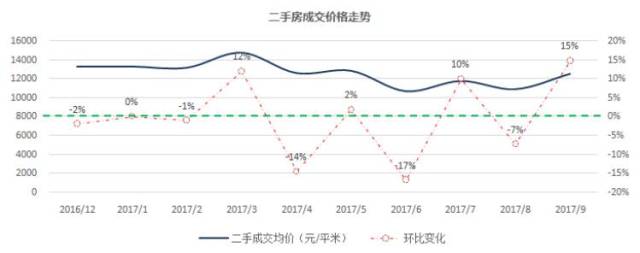 “金九”未现,新房成交量价回归,二手地产新闻房“量微降、价持稳”(天津9月房地产市场走势分析)