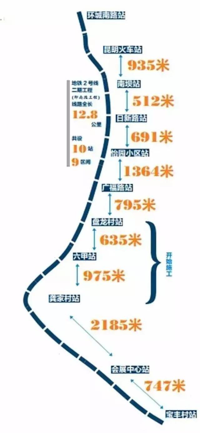 7,8号线,嵩明线和安宁线开始环评 地铁2号线二期工程位于官渡区 起于