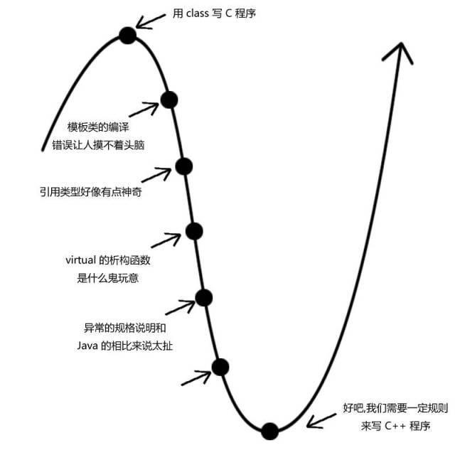 同样也来至于 coolshell 中的 c  程序员自信心曲线图 (有兴趣的朋友