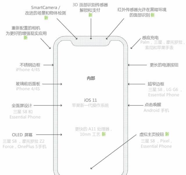 iphone 8的新功能图解