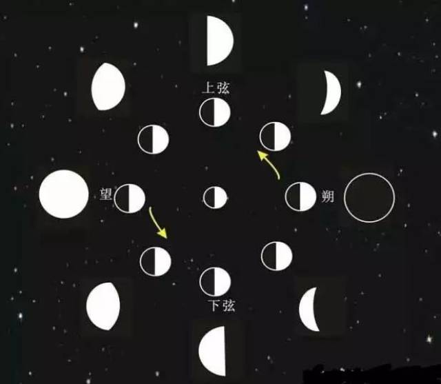 此时看不到月亮,叫做"新月",也叫" 朔";到了农历十五,十六,月亮亮的一
