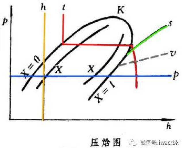 焓:制冷剂获得或失去能量的多少都可以用焓差来表示.