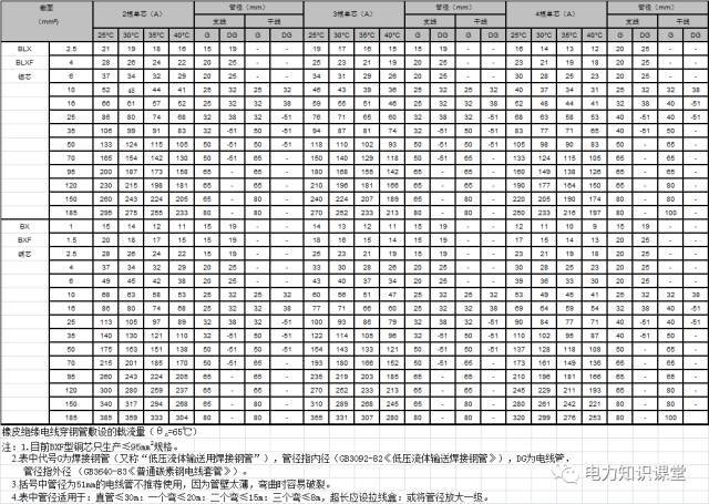 史上最全导线载流量对照表!