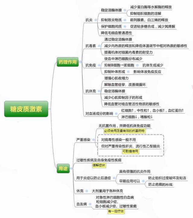 一,糖皮质激素的药理作用和用途