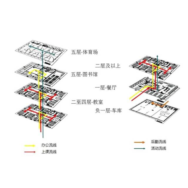 城市通廊,体量架空…… 功能组织 功能分化 功能分区 交通流线