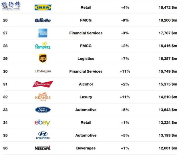 2013年全球品牌排行榜：最具价值品牌的前十名