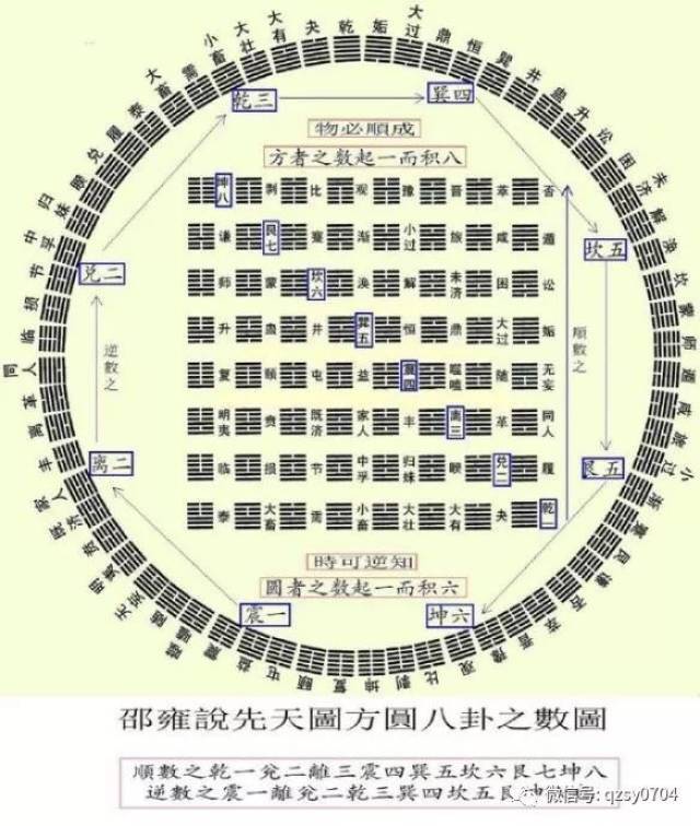 【原创精华】伏羲先天方圆图研究解析和玄空太易卦风水入门