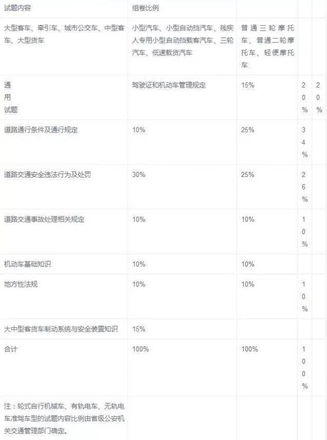 2,科目三安全文明驾驶常识考试试题内容比例