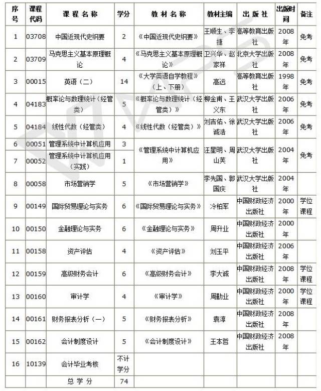 2017年4月湖北经济学院专套本自考成绩查询