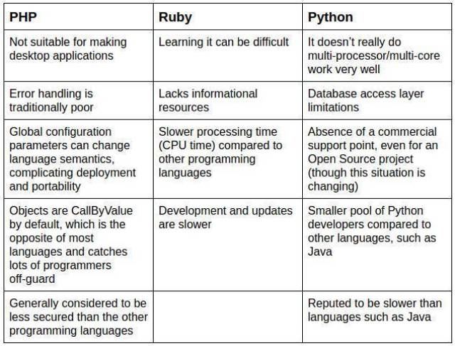PHP 薪水高、Ruby 高可用、Python 最易学…w
