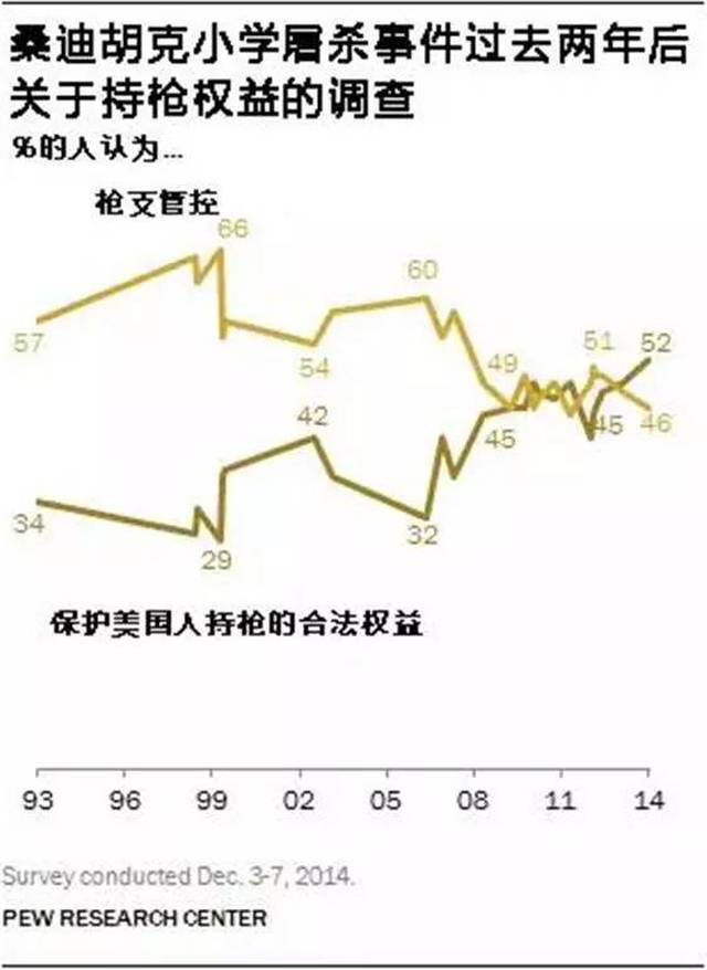 【社会动态】美国最惨枪案！17张图看懂，全民持枪的美国多可怕！