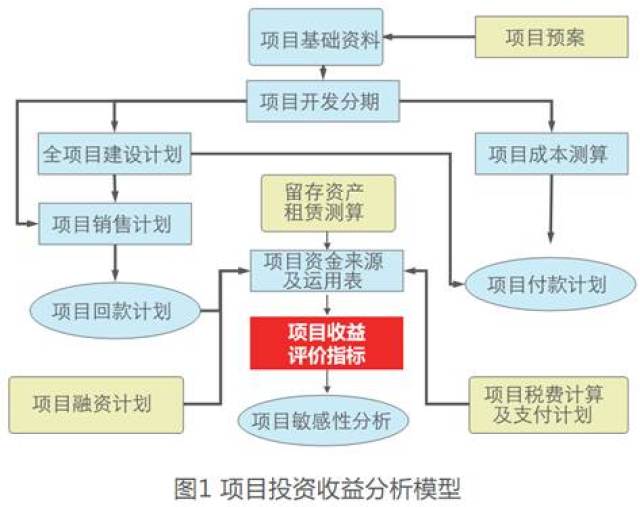 项目投资分析