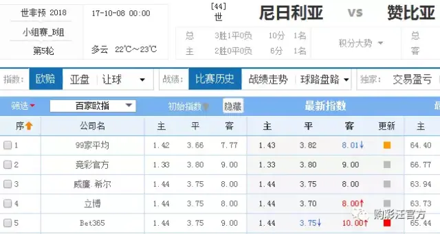 世界杯预选赛 尼日利亚vs赞比亚 罕见双冷赔!