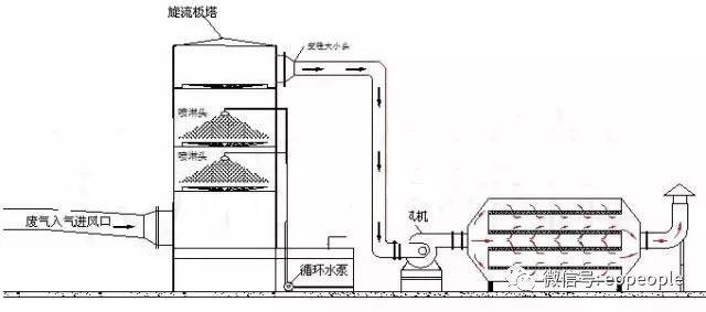 十三,水浴清洗工艺(旋流板塔)加活性炭吸附工艺