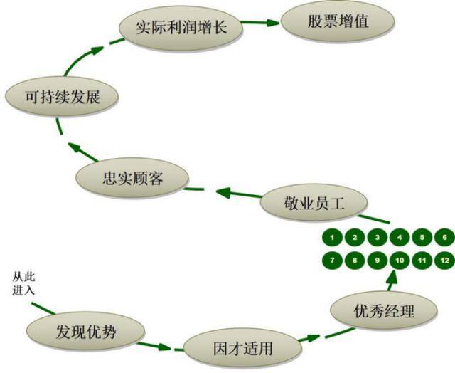 建立了描述员工个人表现与公司最终经营业绩之间的路径,即盖洛普路径