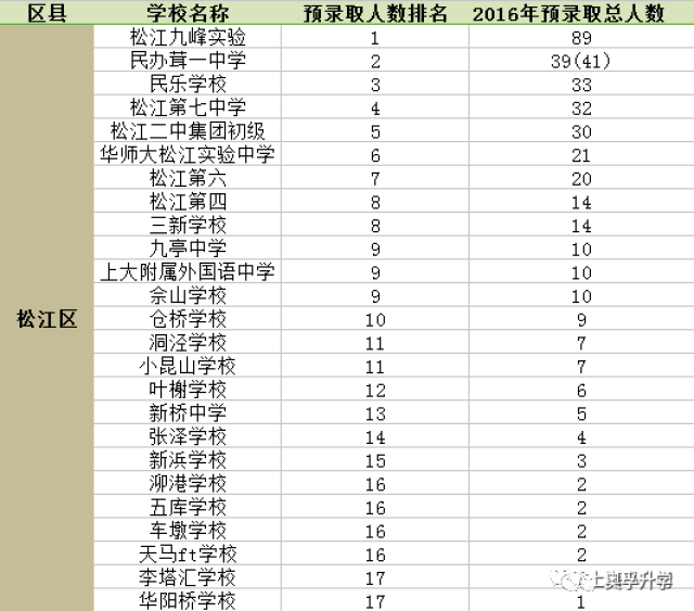預錄取排名_錄取通知書