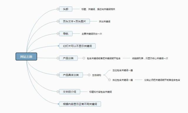 seo中的关键词主题漂移