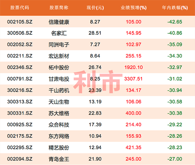 当前市盈率50以内个股,仅占7家, 分别为信隆健康,精艺股份,青岛金王