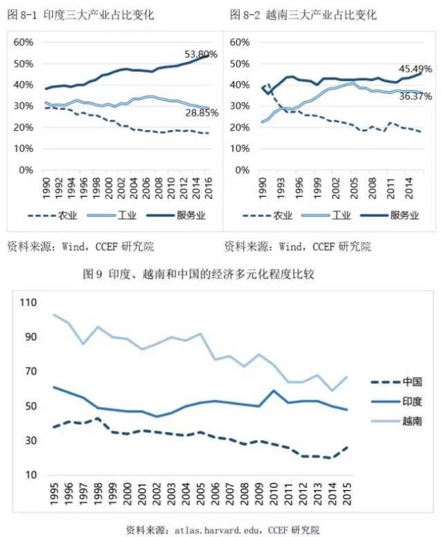 从印度,越南两国的经济结构来看,印度第一产业占比从1990年的29.