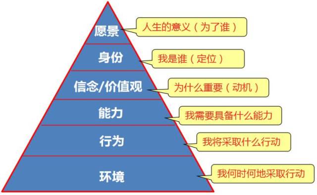 《超级个体》,里面讲到一个思维模型,就是逻辑层次,可以解决你做事