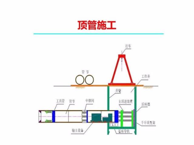 61顶管操作在工作坑内进行.工作坑位于检查井位置.