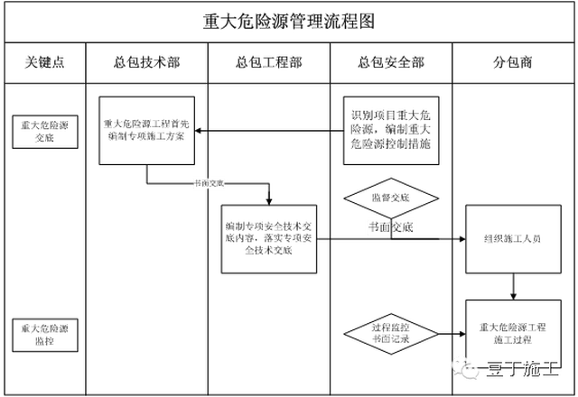 十,临时用电验收管理制度