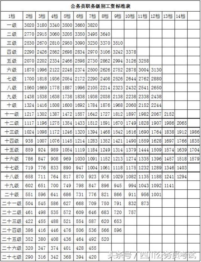 2017年公务员职级和待遇挂钩,涨工资不用升官