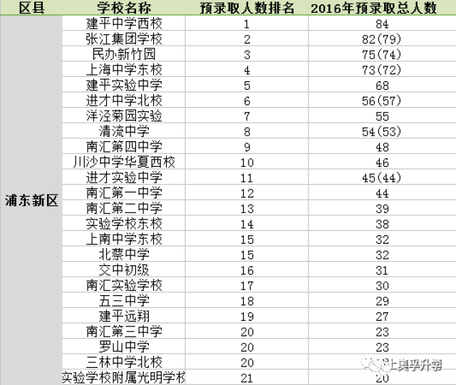 2017上海各区初中排名汇总