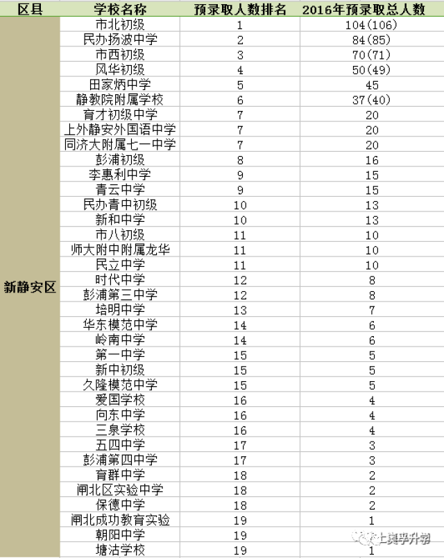 虹口初中排名_上海虹口