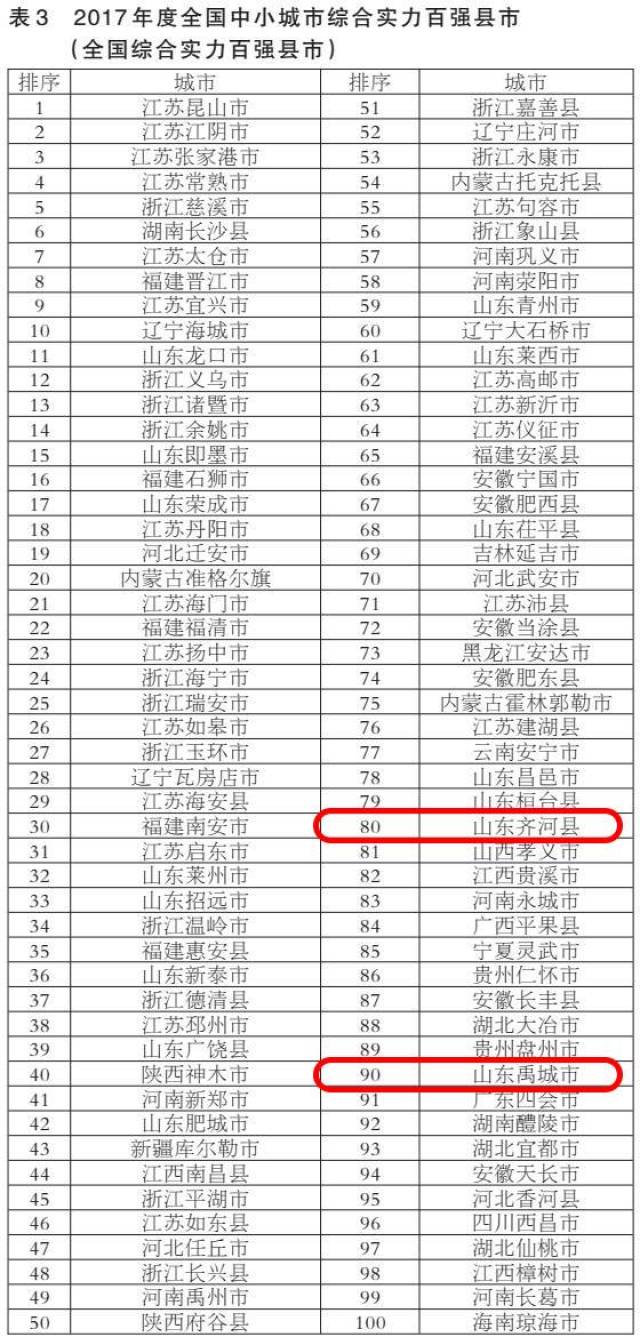 齐河百强县gdp_2020年度全国百强县经济数据榜出炉 德州要加油啦(2)