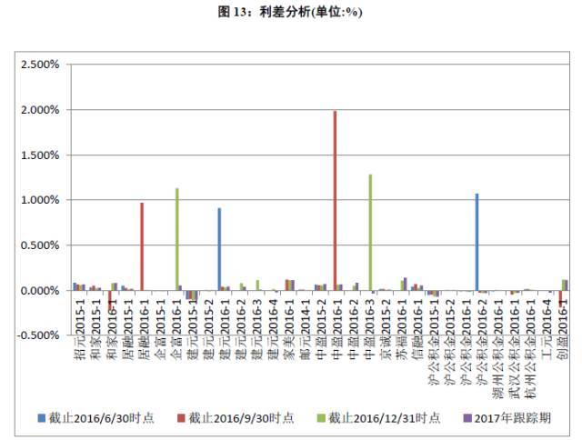 2017年信贷资产证券化跟踪评级分析报告--个人