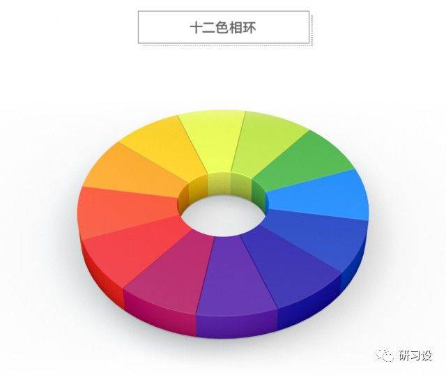 我们将有彩色粗略的划分为十二种色相形成色相环.