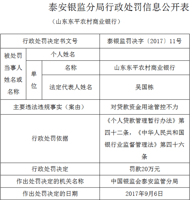 东平农商银行贷款资金用途管控不力 被罚20万元