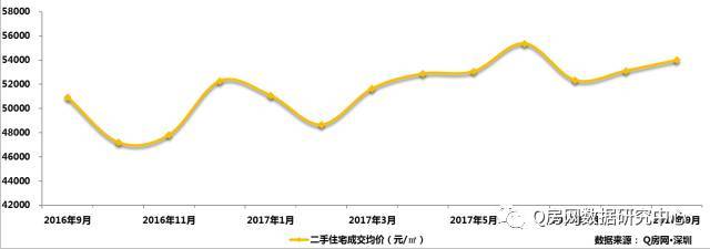 深圳9月报:二手房量价地产新闻趋稳 新房备案量年内次高